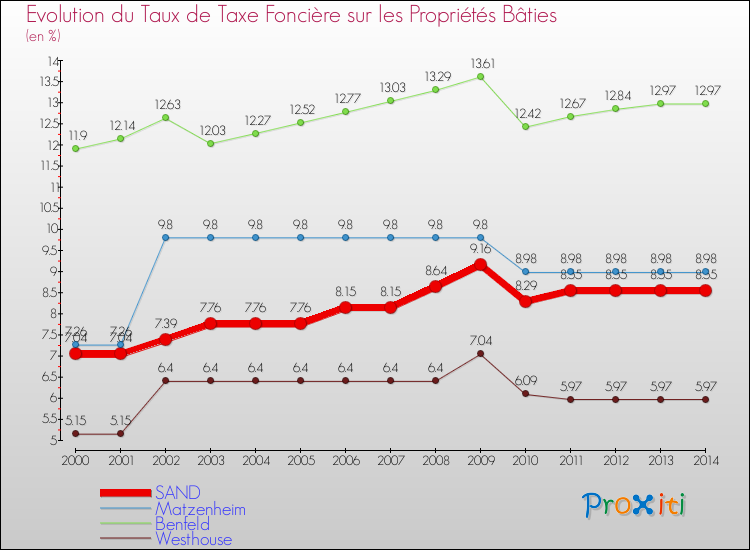 Evolution du taux de la taxe foncière sur le bati pour SAND et les communes proches de 2000 à 2014 Comparaison des taux de taxe foncière sur le bati pour SAND et les communes voisines de 2000 à 2014