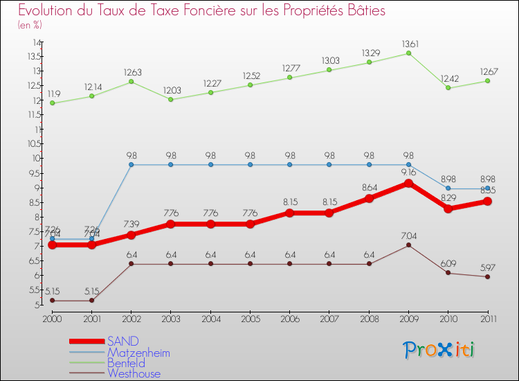 Evolution du taux de la taxe foncière sur le bati pour SAND et les communes proches Comparaison des taux de taxe foncière sur le bati pour SAND et les communes voisines