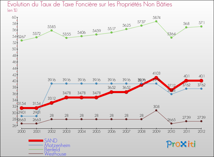 Evolution du taux de la taxe foncière sur les immeubles et terrains non batis pour SAND et les communes proches de 2000 à 2012 Comparaison des taux de la taxe foncière sur les immeubles et terrains non batis pour SAND et les communes voisines de 2000 à 2012