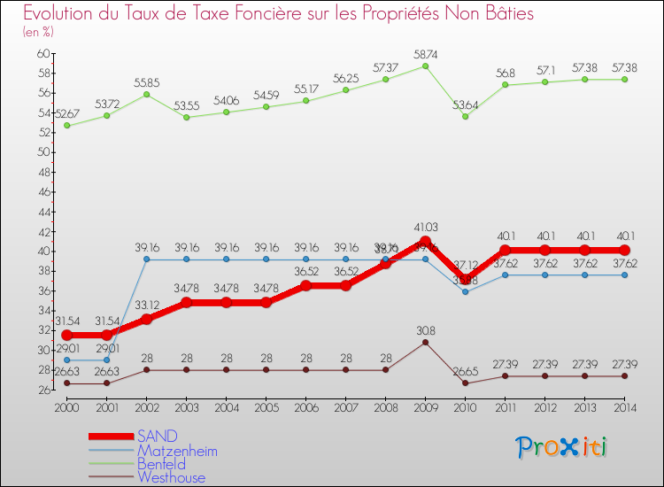 Evolution du taux de la taxe foncière sur les immeubles et terrains non batis pour SAND et les communes proches de 2000 à 2014 Comparaison des taux de la taxe foncière sur les immeubles et terrains non batis pour SAND et les communes voisines de 2000 à 2014
