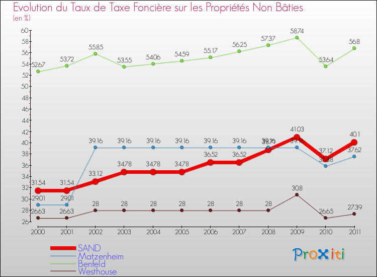 Evolution du taux de la taxe foncière sur les immeubles et terrains non batis pour SAND et les communes proches Comparaison des taux de la taxe foncière sur les immeubles et terrains non batis pour SAND et les communes voisines