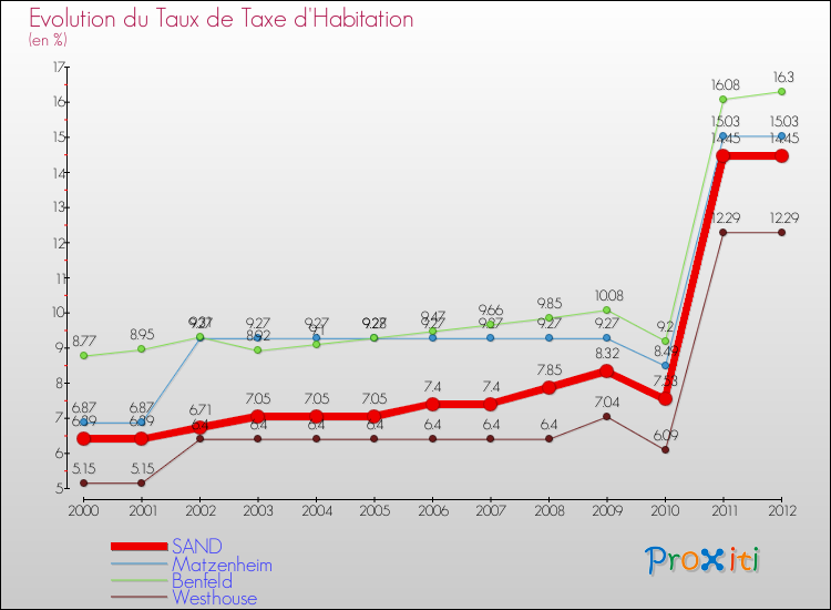 Evolution du taux de la taxe d'habitation pour SAND et les communes proches Comparaison des taux de la taxe d'habitation pour SAND et les communes voisines