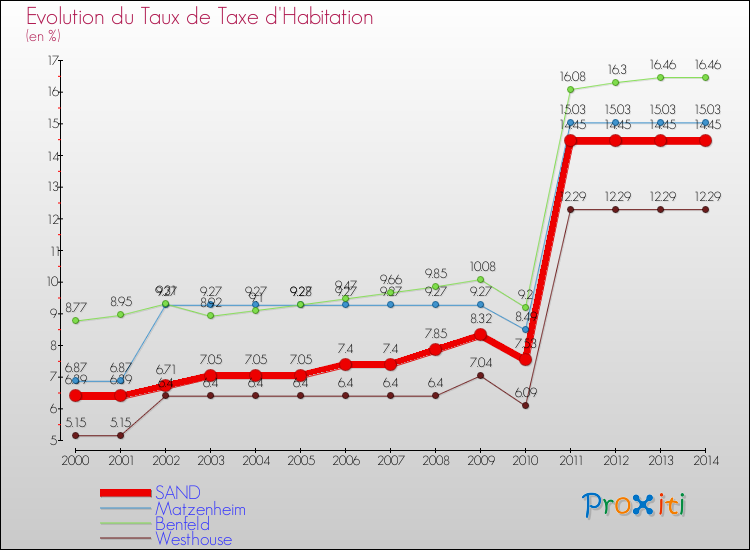 Evolution du taux de la taxe d'habitation pour SAND et les communes proches de 2000 à 2014 Comparaison des taux de la taxe d'habitation pour SAND et les communes voisines de 2000 à 2014