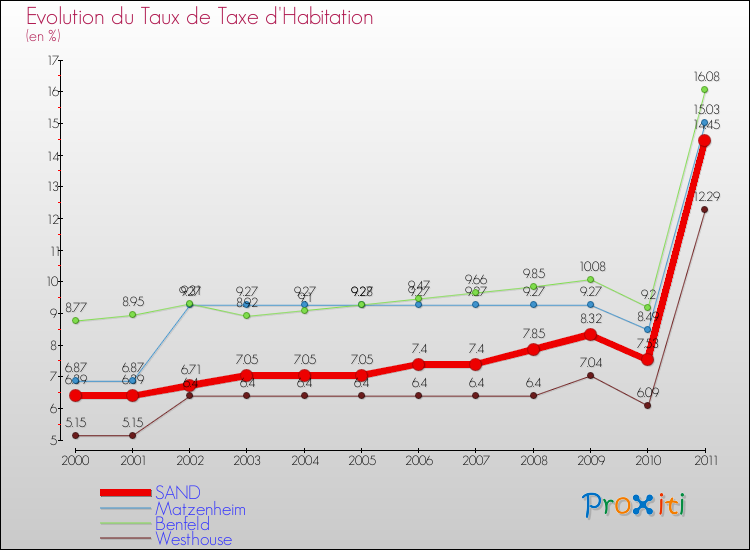 Evolution du taux de la taxe d'habitation pour SAND et les communes proches Comparaison des taux de la taxe d'habitation pour SAND et les communes voisines
