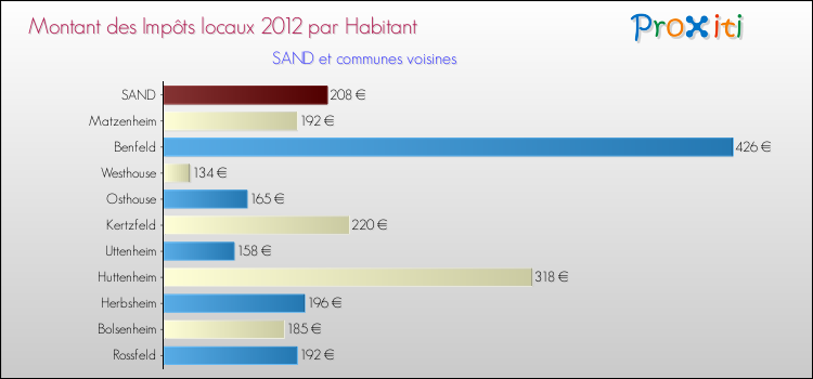 Montant des impôts locaux par Habitant pour SAND et les communes proches Comparaison des impôts locaux par habitant pour SAND et les communes voisines