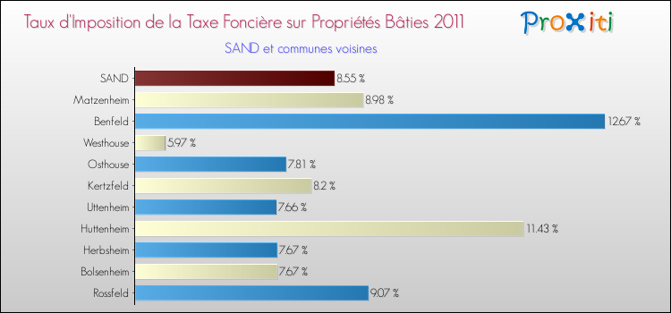Taux d'imposition de la taxe foncière sur le bati 2011 pour SAND et les communes proches Comparaison des taux d'imposition de la taxe foncière sur le bati 2011 pour SAND et les communes voisines