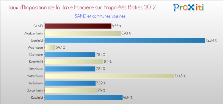 Taux d'imposition de la taxe foncière sur le bati 2012 pour SAND et les communes proches Comparaison des taux d'imposition de la taxe foncière sur le bati 2012 pour SAND et les communes voisines