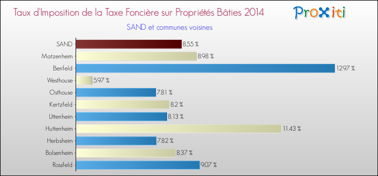 Taux d'imposition de la taxe foncière sur le bati 2014 pour SAND et les communes proches Comparaison des taux d'imposition de la taxe foncière sur le bati 2014 pour SAND et les communes voisines