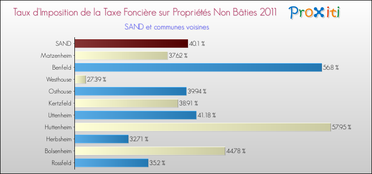 Taux d'imposition de la taxe foncière sur les immeubles et terrains non batis 2011 pour SAND et les communes proches Comparaison des taux d'imposition de la taxe foncière sur les immeubles et terrains non batis 2011 pour SAND et les communes voisines
