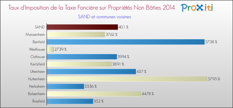 Taux d'imposition de la taxe foncière sur les immeubles et terrains non batis 2014 pour SAND et les communes proches Comparaison des taux d'imposition de la taxe foncière sur les immeubles et terrains non batis 2014 pour SAND et les communes voisines