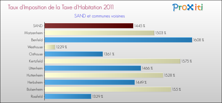 Taux d'imposition de la taxe d'habitation 2011 pour SAND et les communes proches Comparaison des taux d'imposition de la taxe d'habitation 2011 pour SAND et les communes voisines