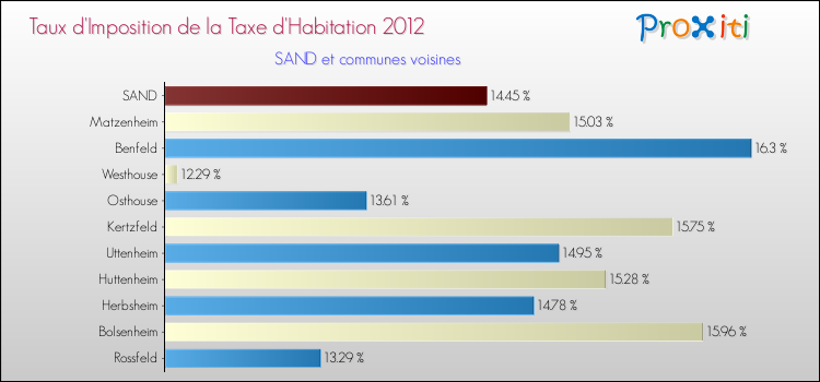 Taux d'imposition de la taxe d'habitation 2012 pour SAND et les communes proches Comparaison des taux d'imposition de la taxe d'habitation 2012 pour SAND et les communes voisines