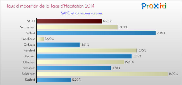 Taux d'imposition de la taxe d'habitation 2014 pour SAND et les communes proches Comparaison des taux d'imposition de la taxe d'habitation 2014 pour SAND et les communes voisines