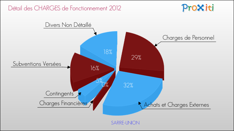 Décomposition des Charges de Fonctionnement 2012 de la commune de SARRE-UNION Charges de Fonctionnement 2012 pour la commune de SARRE-UNION