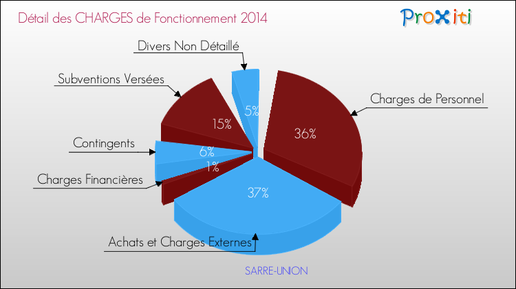 Décomposition des Charges de Fonctionnement 2014 de la commune de SARRE-UNION Charges de Fonctionnement 2014 pour la commune de SARRE-UNION
