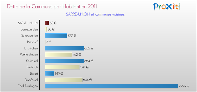 Dette par habitant de la commune en 2011 pour SARRE-UNION et les communes proches Comparaison de la dette par habitant de la commune en 2011 pour SARRE-UNION et les communes voisines