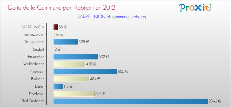 Dette par habitant de la commune en 2012 pour SARRE-UNION et les communes proches Comparaison de la dette par habitant de la commune en 2012 pour SARRE-UNION et les communes voisines