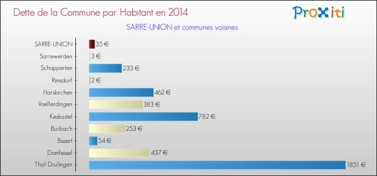 Dette par habitant de la commune en 2014 pour SARRE-UNION et les communes proches Comparaison de la dette par habitant de la commune en 2014 pour SARRE-UNION et les communes voisines
