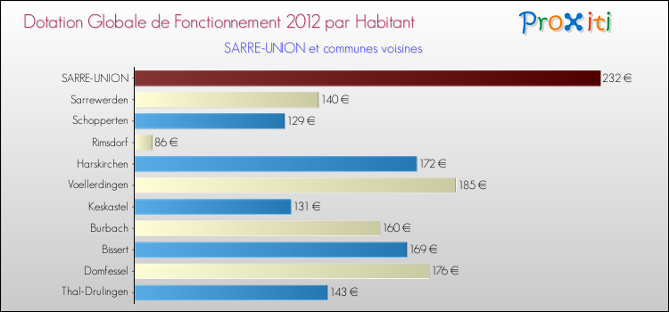 Montant des dotations globales de fonctionnement DGF par Habitant pour SARRE-UNION et les communes proches Comparaison des des dotations globales de fonctionnement DGF par habitant pour SARRE-UNION et les communes voisines