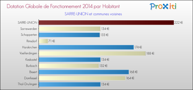 Montant des dotations globales de fonctionnement DGF par Habitant pour SARRE-UNION et les communes proches en 2014. Comparaison des des dotations globales de fonctionnement DGF par habitant pour SARRE-UNION et les communes voisines en 2014.