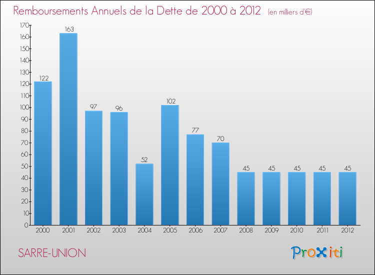 Evolution de l'annuité de la dette pour la commune de SARRE-UNION de 2000 à 2012 Annuités de la dette pour SARRE-UNION de 2000 à 2012