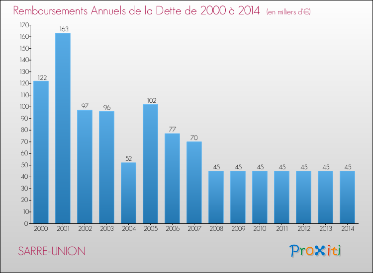 Evolution de l'annuité de la dette pour la commune de SARRE-UNION de 2000 à 2014 Annuités de la dette pour SARRE-UNION de 2000 à 2014