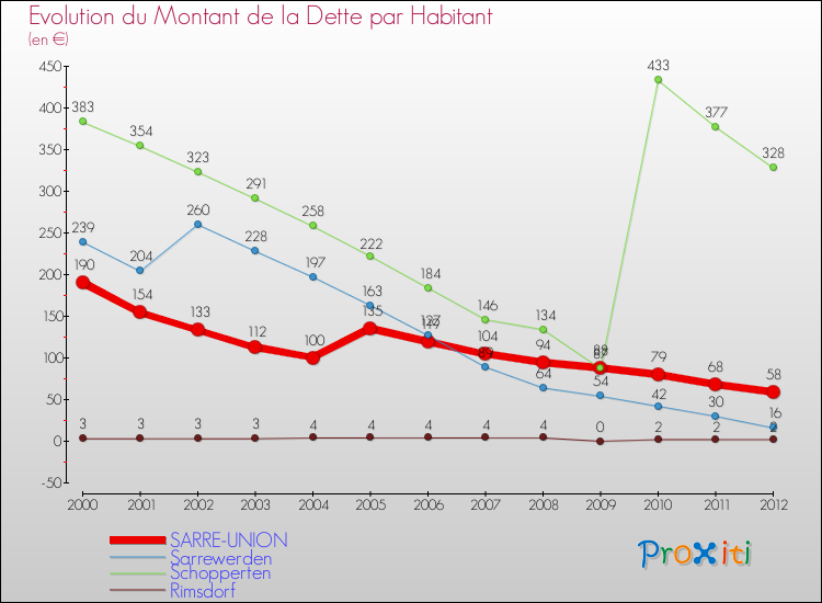Evolution de la dette par habitant pour la commune de SARRE-UNION et les communes proches de 2000 à 2012 Comparaison de la dette par habitant pour SARRE-UNION et les communes voisines de 2000 à 2012