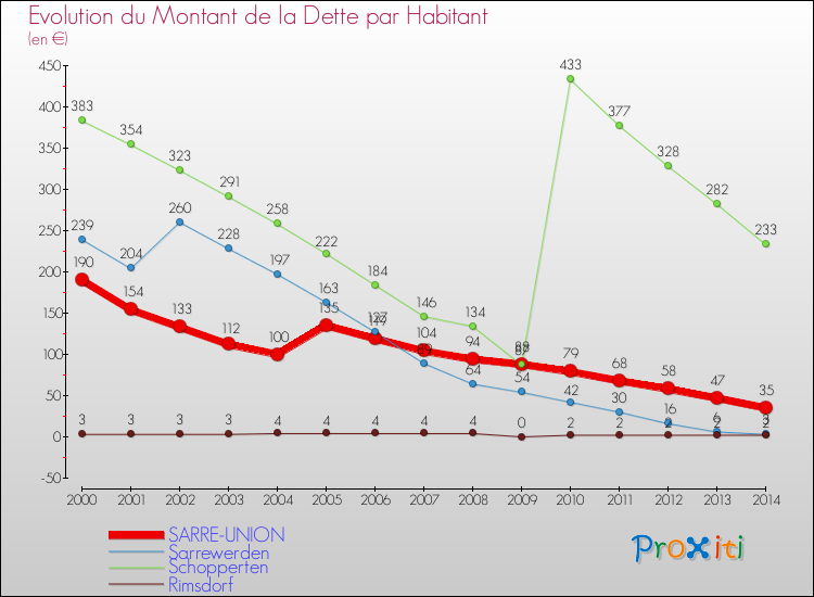 Evolution de la dette par habitant pour la commune de SARRE-UNION et les communes proches de 2000 à 2014 Comparaison de la dette par habitant pour SARRE-UNION et les communes voisines de 2000 à 2014