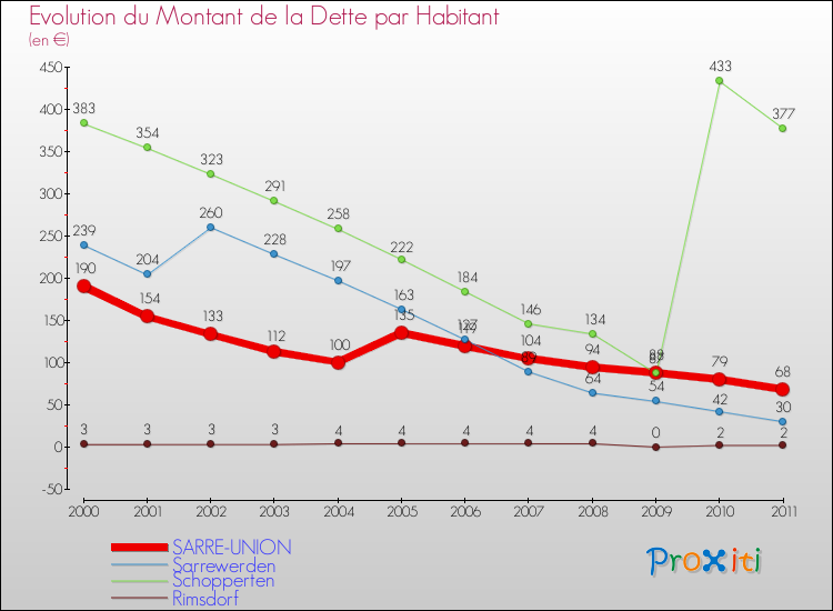 Evolution de la dette par habitant pour la commune de SARRE-UNION et les communes proches Comparaison de la dette par habitant pour SARRE-UNION et les communes voisines