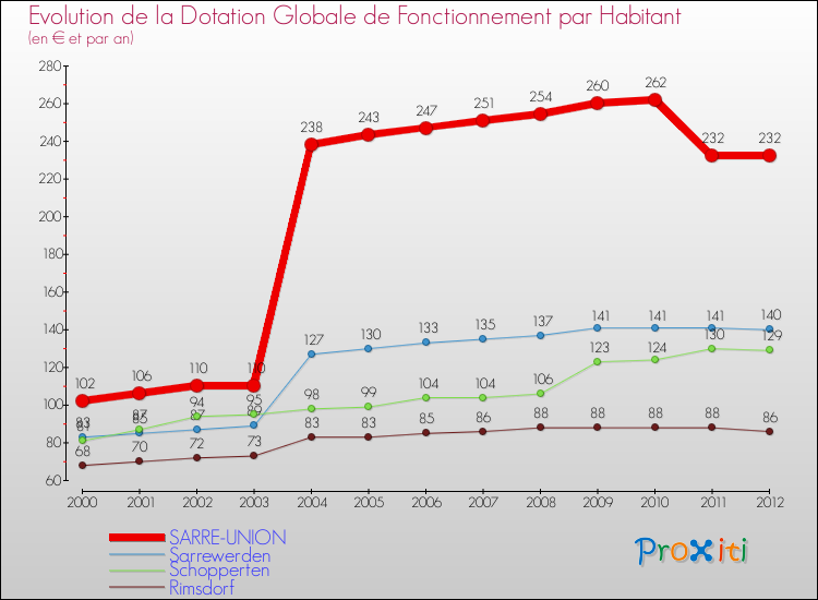 Evolution et montant de la dotation globale de fonctionnement par Habitant pour SARRE-UNION et les communes proches Comparaison des dotations globales de fonctionnement par habitant pour SARRE-UNION et les communes voisines