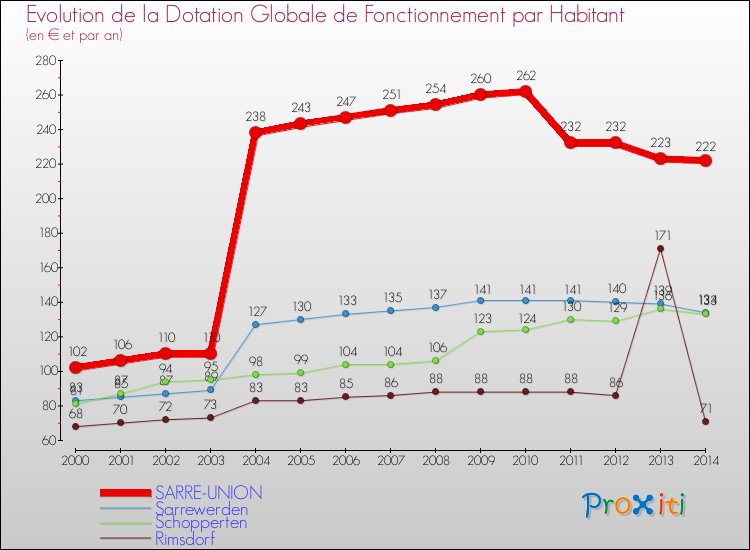 Evolution et montant de la dotation globale de fonctionnement par Habitant pour SARRE-UNION et les communes proches de 2000 à 2014. Comparaison des dotations globales de fonctionnement par habitant pour SARRE-UNION et les communes voisines de 2000 à 2014.
