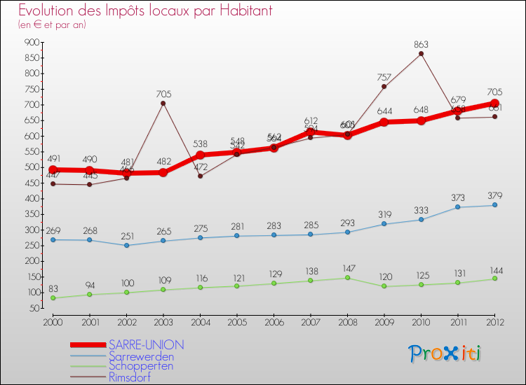 Evolution et montant des impôts locaux par Habitant pour SARRE-UNION et les communes proches Comparaison des impôts locaux par habitant pour SARRE-UNION et les communes voisines