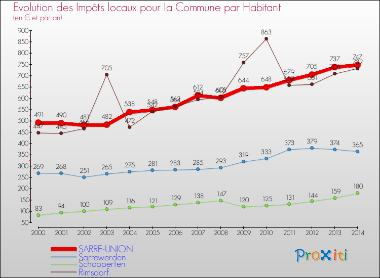 Evolution et montant des impôts locaux par Habitant pour SARRE-UNION et les communes proches de 2000 à 2014 Comparaison des impôts locaux par habitant pour SARRE-UNION et les communes voisines de 2000 à 2014