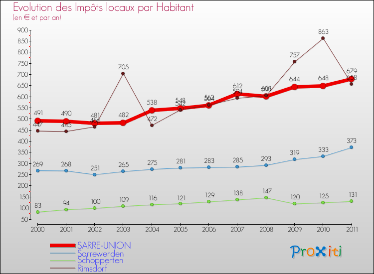 Evolution et montant des impôts locaux par Habitant pour SARRE-UNION et les communes proches Comparaison des impôts locaux par habitant pour SARRE-UNION et les communes voisines