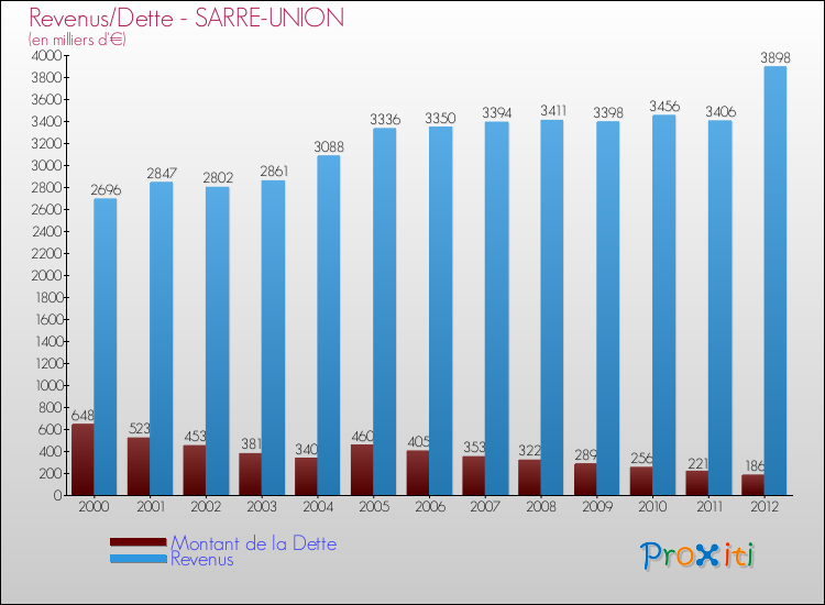 Evolution comparée de la dette et des revenus pour la commune de SARRE-UNION de 2000 à 2012 Comparaison de la dette et des revenus pour SARRE-UNION de 2000 à 2012