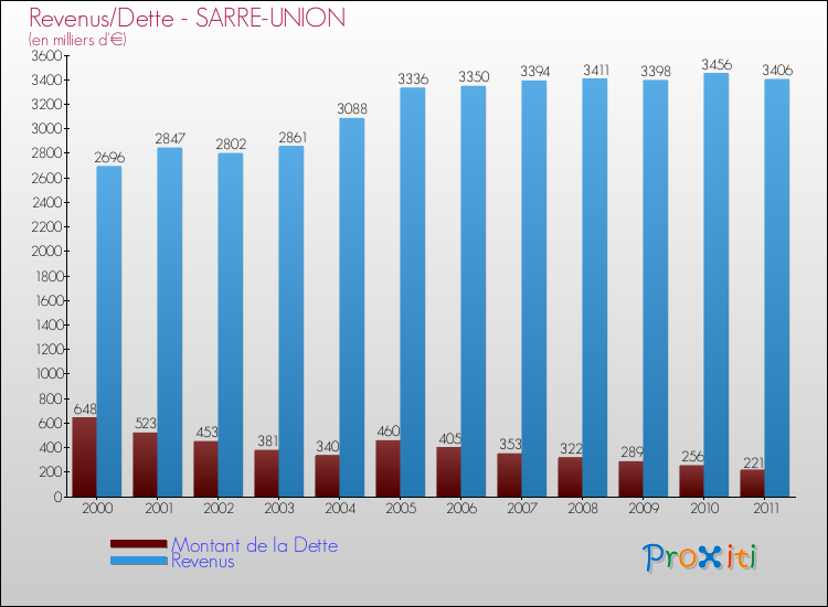 Evolution comparée de la dette et des revenus pour la commune de SARRE-UNION de 2000 à 2011 Comparaison de la dette et des revenus pour SARRE-UNION de 2000 à 2011