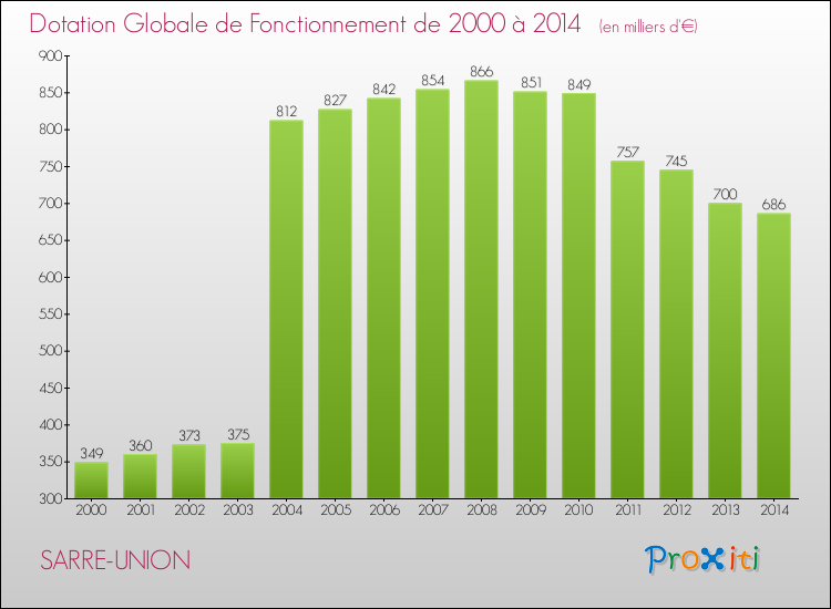 Evolution du montant de la Dotation Globale de Fonctionnement pour la commune de SARRE-UNION de 2000 à 2014 Evolution du montant de la Dotation Globale de Fonctionnement pour SARRE-UNION de 2000 à 2014
