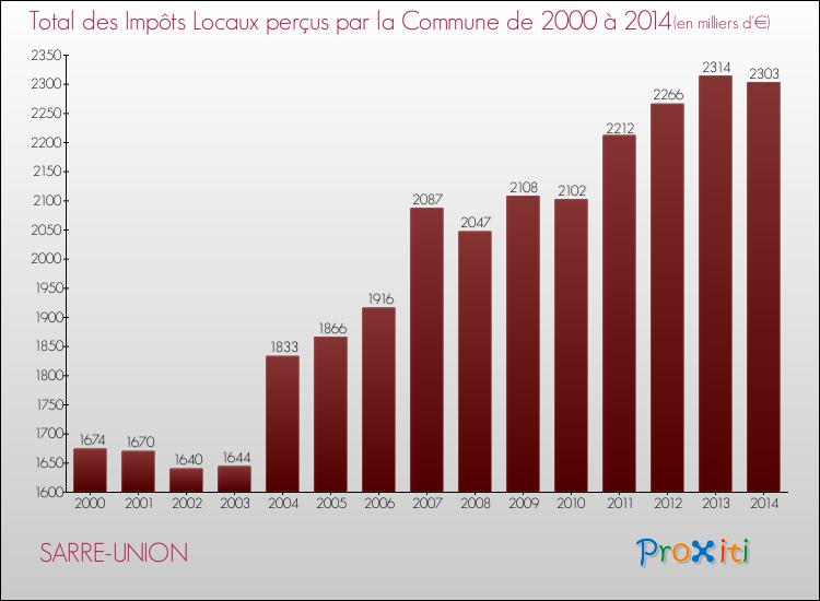 Evolution des Impôts Locaux pour la commune de SARRE-UNION de 2000 à 2014 Evolution des Impôts Locaux pour SARRE-UNION de 2000 à 2014