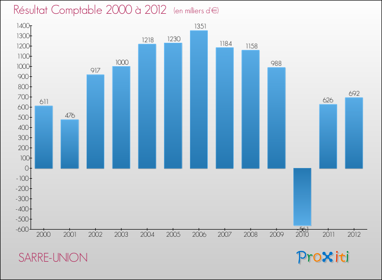 Evolution du résultat comptable pour la commune de SARRE-UNION de 2000 à 2012 Evolution du résultat comptable pour SARRE-UNION de 2000 à 2012