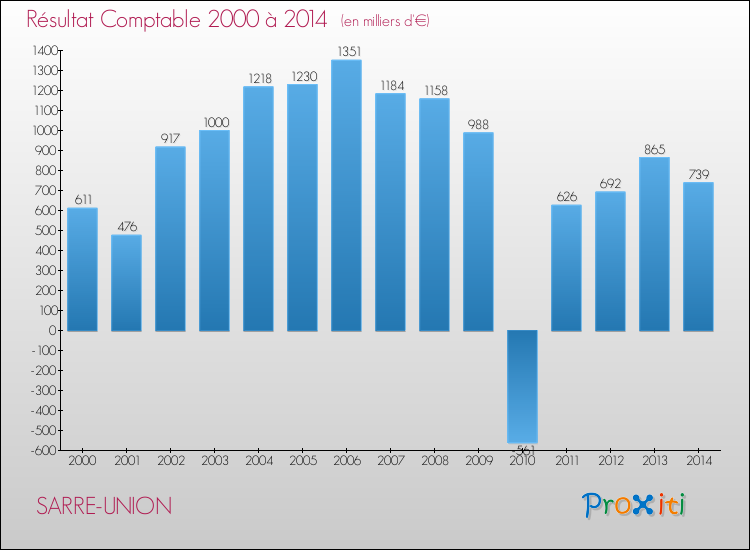 Evolution du résultat comptable pour la commune de SARRE-UNION de 2000 à 2014 Evolution du résultat comptable pour SARRE-UNION de 2000 à 2014