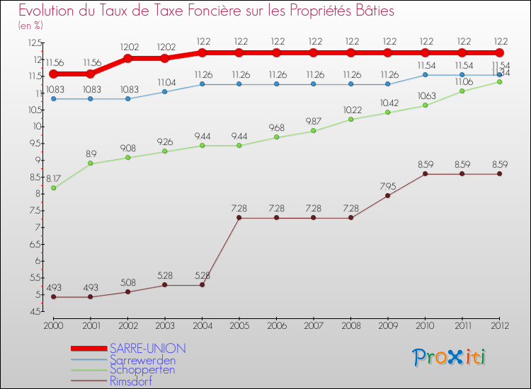 Evolution du taux de la taxe foncière sur le bati pour SARRE-UNION et les communes proches de 2000 à 2012 Comparaison des taux de taxe foncière sur le bati pour SARRE-UNION et les communes voisines de 2000 à 2012