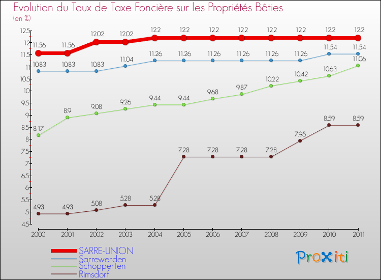 Evolution du taux de la taxe foncière sur le bati pour SARRE-UNION et les communes proches Comparaison des taux de taxe foncière sur le bati pour SARRE-UNION et les communes voisines