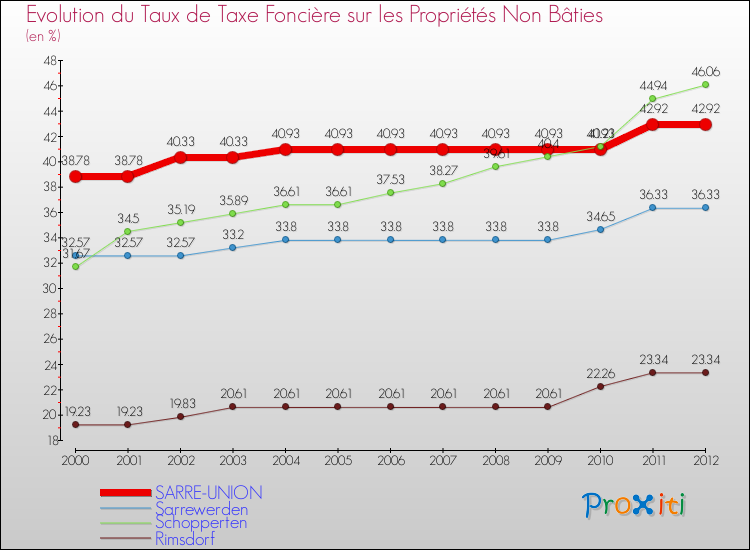 Evolution du taux de la taxe foncière sur les immeubles et terrains non batis pour SARRE-UNION et les communes proches de 2000 à 2012 Comparaison des taux de la taxe foncière sur les immeubles et terrains non batis pour SARRE-UNION et les communes voisines de 2000 à 2012