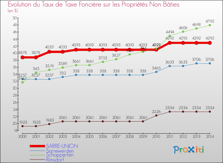Evolution du taux de la taxe foncière sur les immeubles et terrains non batis pour SARRE-UNION et les communes proches de 2000 à 2014 Comparaison des taux de la taxe foncière sur les immeubles et terrains non batis pour SARRE-UNION et les communes voisines de 2000 à 2014