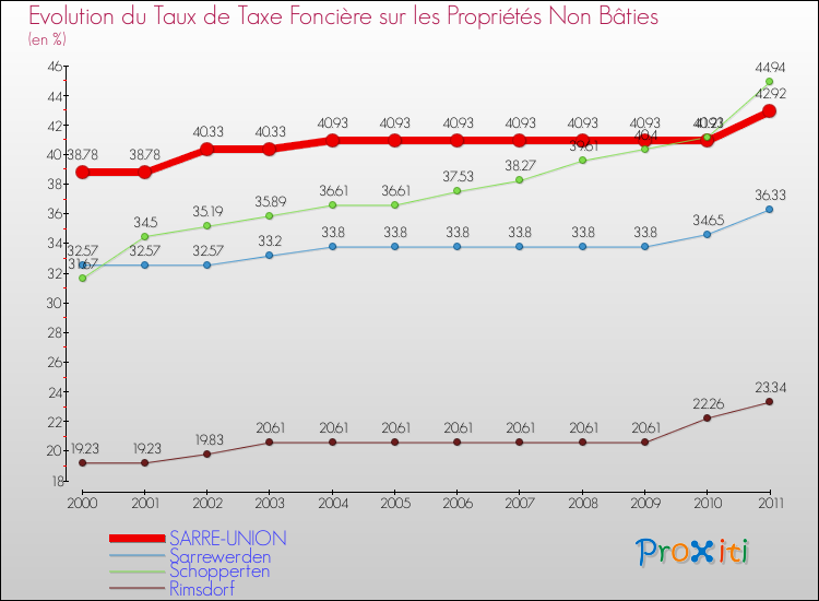 Evolution du taux de la taxe foncière sur les immeubles et terrains non batis pour SARRE-UNION et les communes proches Comparaison des taux de la taxe foncière sur les immeubles et terrains non batis pour SARRE-UNION et les communes voisines
