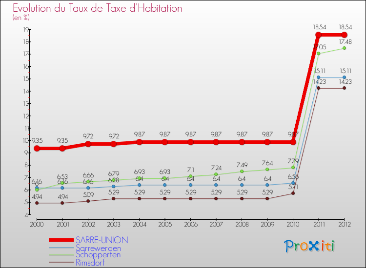 Evolution du taux de la taxe d'habitation pour SARRE-UNION et les communes proches Comparaison des taux de la taxe d'habitation pour SARRE-UNION et les communes voisines
