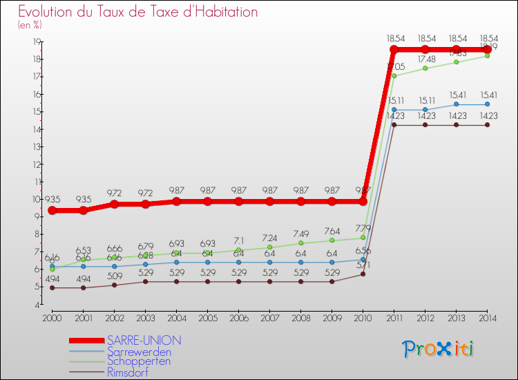 Evolution du taux de la taxe d'habitation pour SARRE-UNION et les communes proches de 2000 à 2014 Comparaison des taux de la taxe d'habitation pour SARRE-UNION et les communes voisines de 2000 à 2014