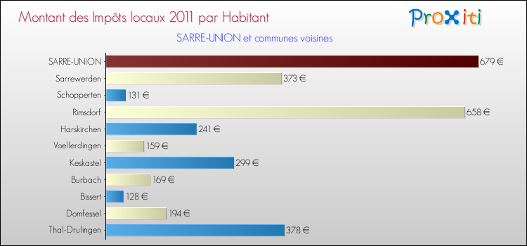 Montant des impôts locaux par Habitant pour SARRE-UNION et les communes proches Comparaison des impôts locaux par habitant pour SARRE-UNION et les communes voisines