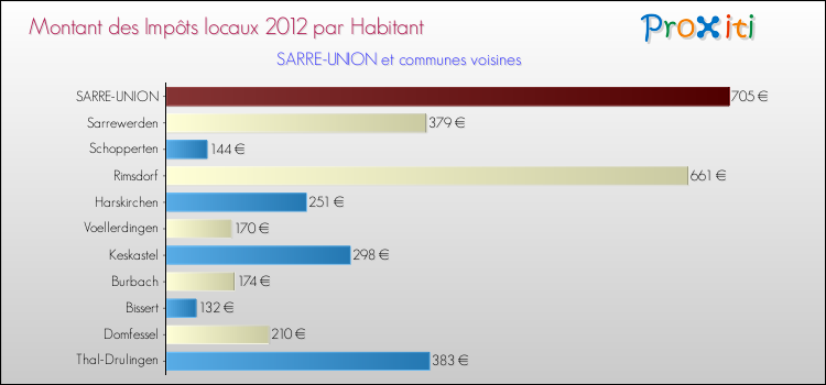Montant des impôts locaux par Habitant pour SARRE-UNION et les communes proches Comparaison des impôts locaux par habitant pour SARRE-UNION et les communes voisines