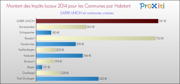 Montant des impôts locaux par Habitant pour SARRE-UNION et les communes proches en 2014 Comparaison des impôts locaux par habitant pour SARRE-UNION et les communes voisines en 2014